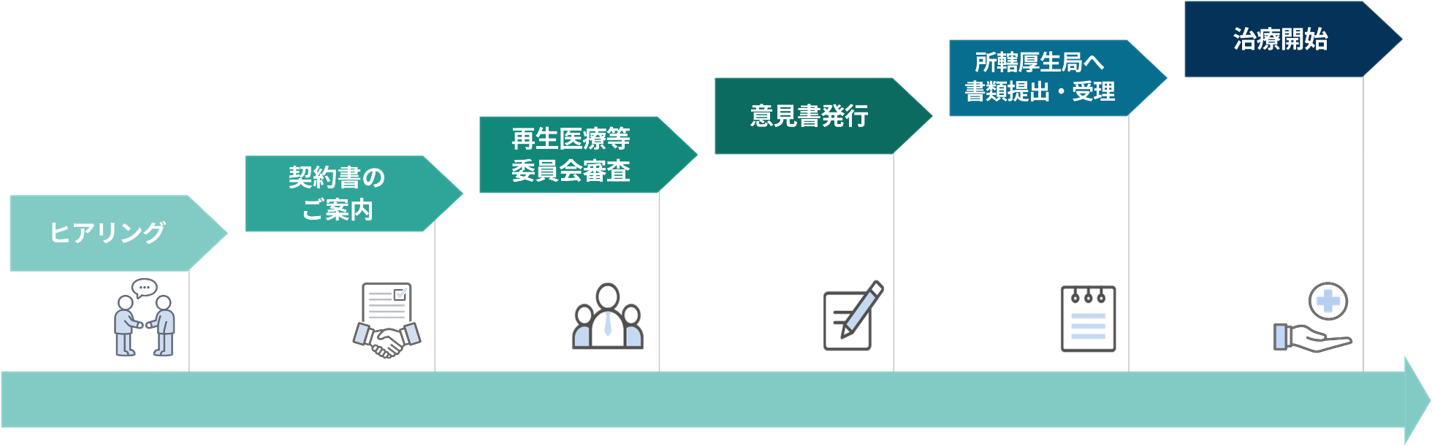 再生医療を始めるまでの流れ