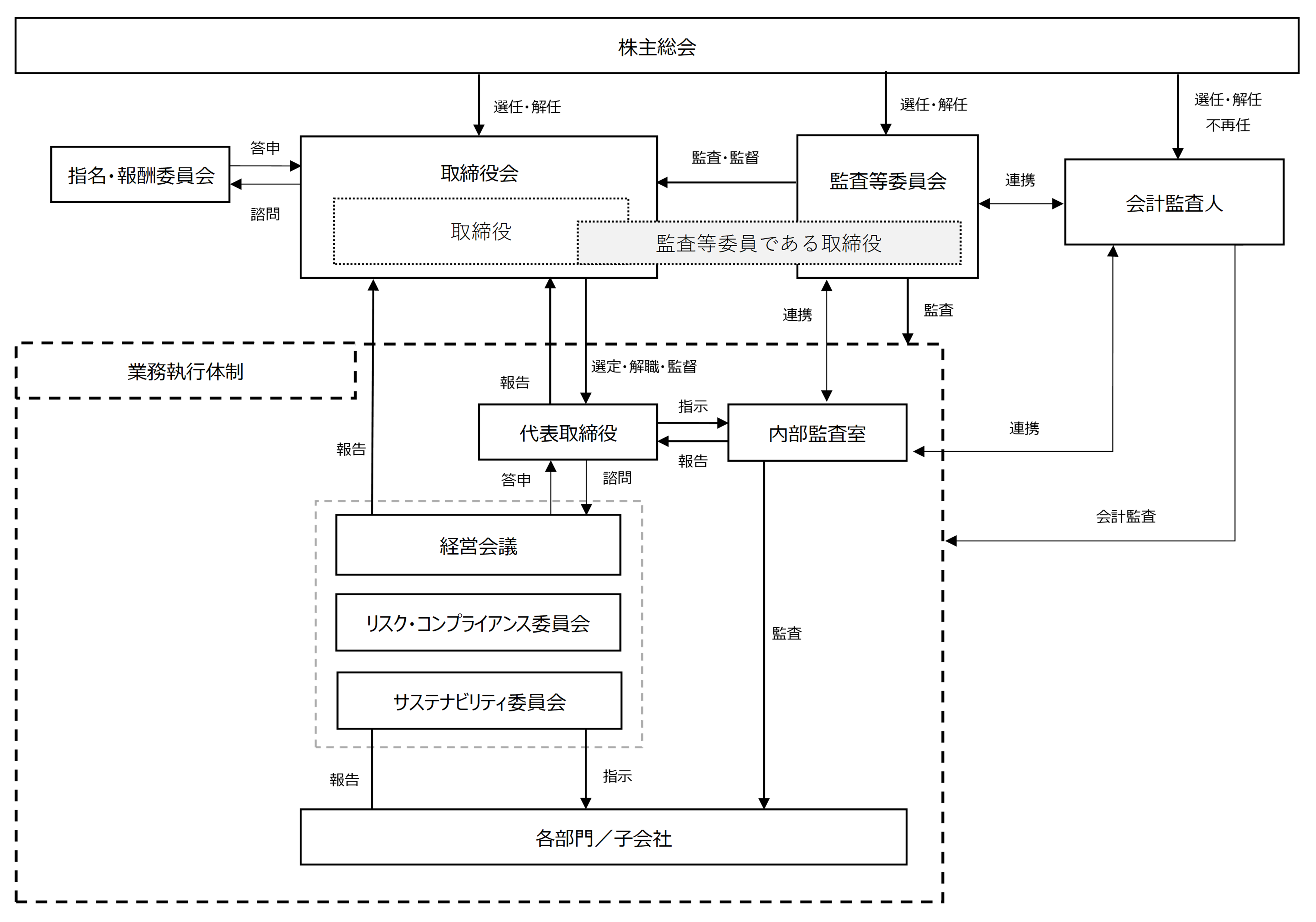 コーポレート・ガバナンス体制図
